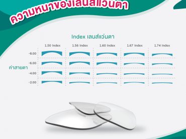 ค่า index