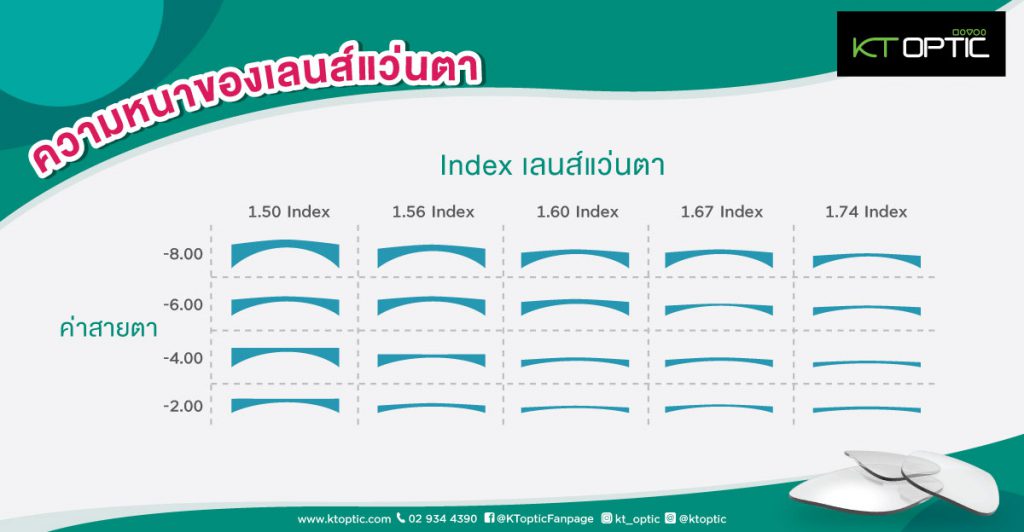 ค่า index