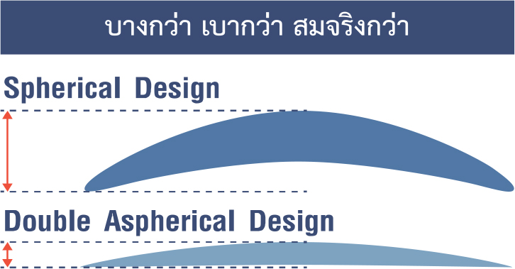 เลนส์ชั้นเดียว Nulux EP ที่ให้ประสิทธิภาพการมองเห็นที่ดีที่สุด